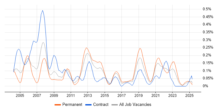 Job vacancy trend for Investment Management in the South West Job vacancy trend for Investment Management in the South West