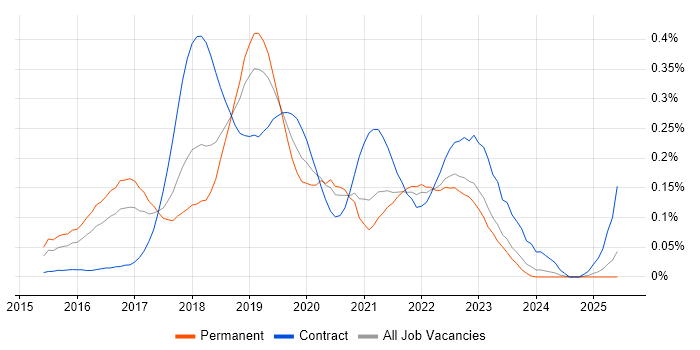 Job vacancy trend for InVision in the South West Job vacancy trend for InVision in the South West