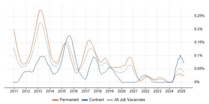 Job vacancy trend for iOS Android Developer in the South West Job vacancy trend for iOS Android Developer in the South West