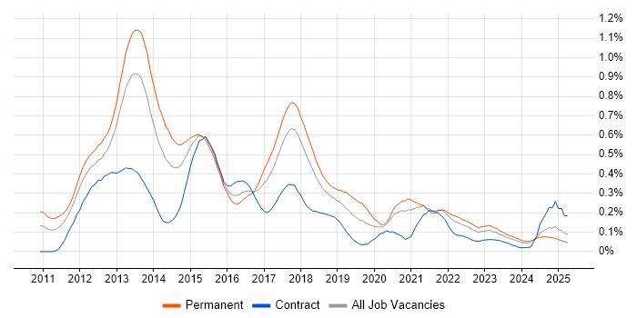 Job vacancy trend for iOS Developer in the South West Job vacancy trend for iOS Developer in the South West