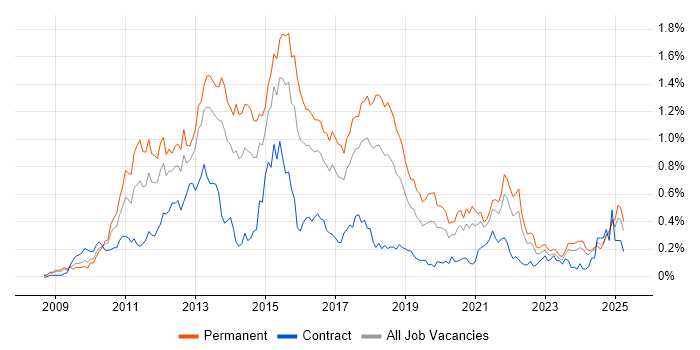 Job vacancy trend for iOS Development in the South West Job vacancy trend for iOS Development in the South West