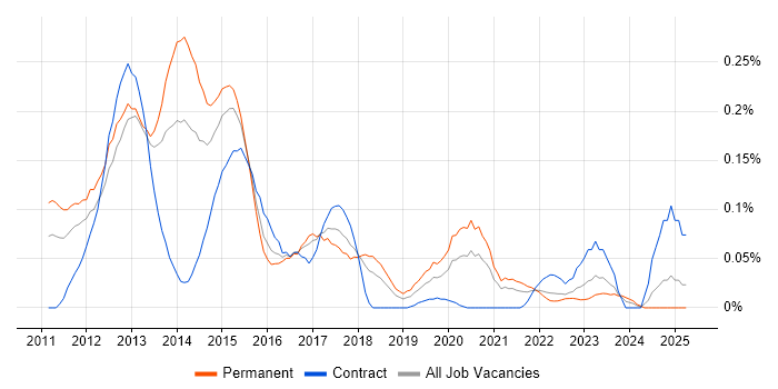 Job vacancy trend for iOS SDK in the South West Job vacancy trend for iOS SDK in the South West