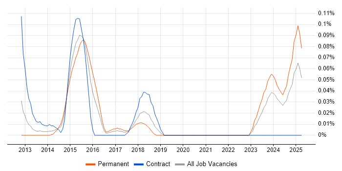 Job vacancy trend for iOS Software Engineer in the South West Job vacancy trend for iOS Software Engineer in the South West