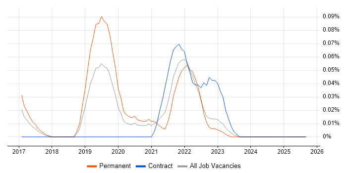 IoT Architect job vacancy trend in the South West