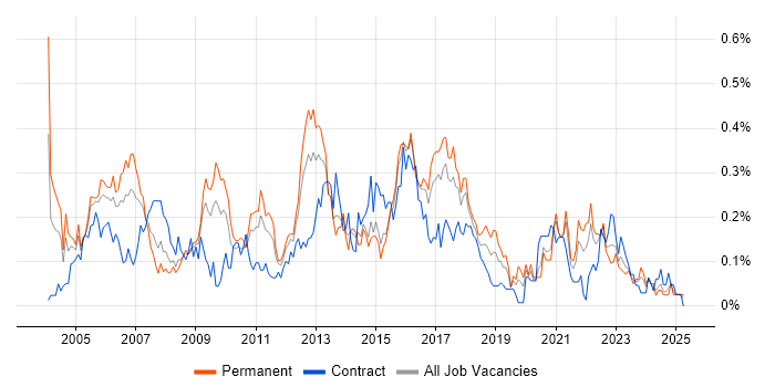 Job vacancy trend for IP Telephony in the South West Job vacancy trend for IP Telephony in the South West