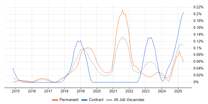 Job vacancy trend for iPaaS in the South West Job vacancy trend for iPaaS in the South West
