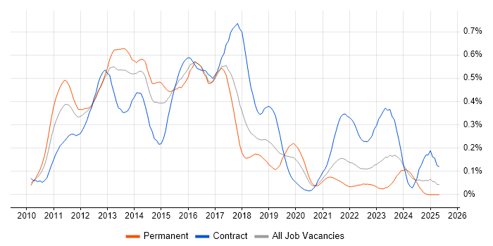 Job vacancy trend for iPad in the South West Job vacancy trend for iPad in the South West