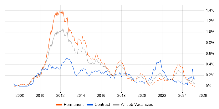 Job vacancy trend for iPhone in the South West Job vacancy trend for iPhone in the South West