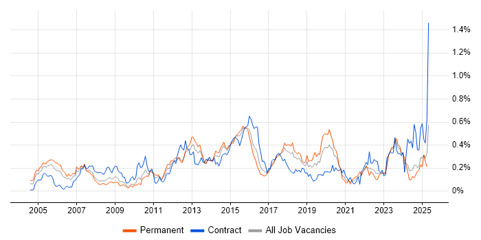Job vacancy trend for IPsec in the South West Job vacancy trend for IPsec in the South West