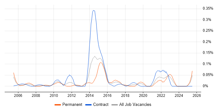 Job vacancy trend for iptables in the South West