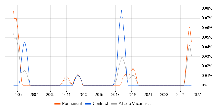 IRCA job vacancy trend in the South West