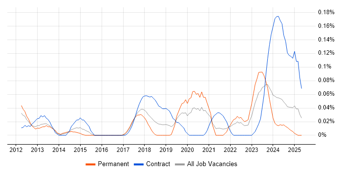 Job vacancy trend for ISACA in the South West Job vacancy trend for ISACA in the South West