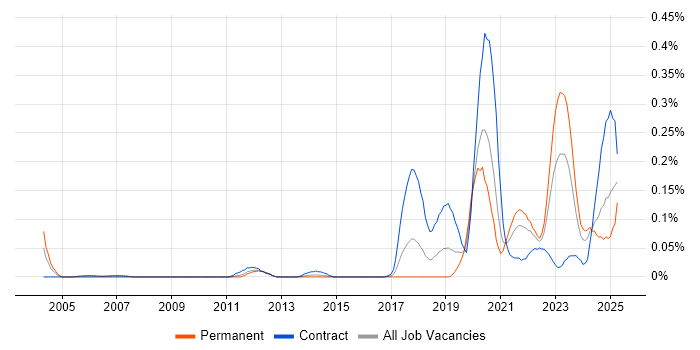Job vacancy trend for (ISC)2 CCSP in the South West Job vacancy trend for (ISC)2 CCSP in the South West