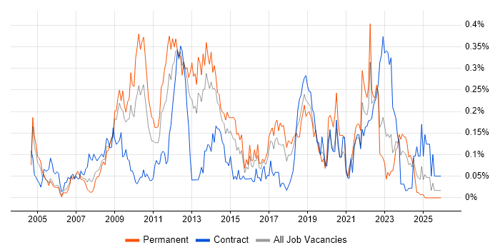 iSCSI job vacancy trend in the South West