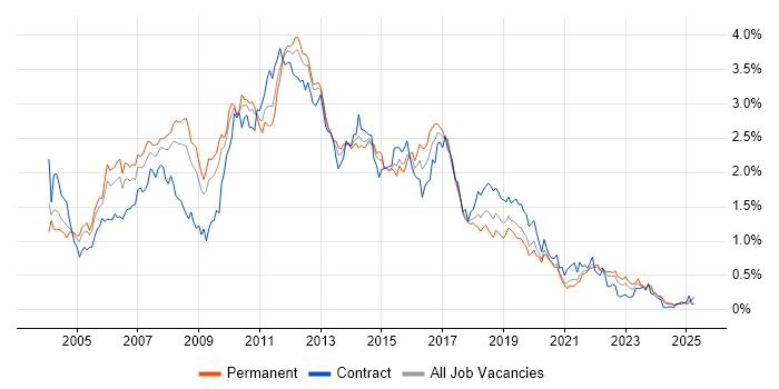 Job vacancy trend for ISEB in the South West Job vacancy trend for ISEB in the South West