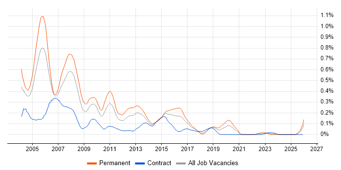 iSeries job vacancy trend in the South West
