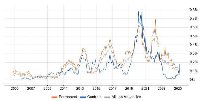 Job vacancy trend for ISMS in the South West Job vacancy trend for ISMS in the South West