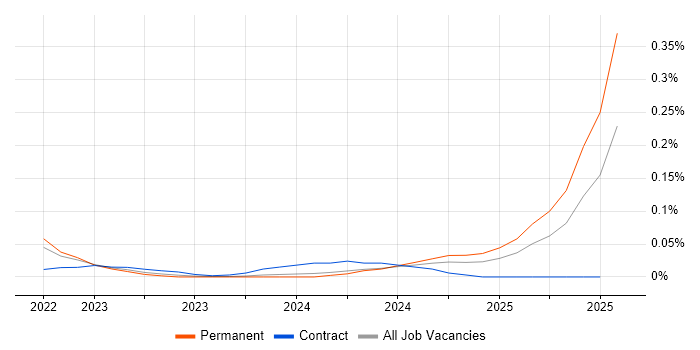 Job vacancy trend for ISO 19650 in the South West Job vacancy trend for ISO 19650 in the South West