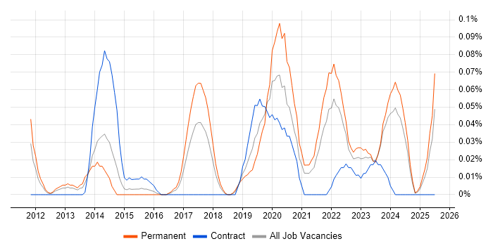 Job vacancy trend for ISO 27001 Lead Implementer in the South West Job vacancy trend for ISO 27001 Lead Implementer in the South West