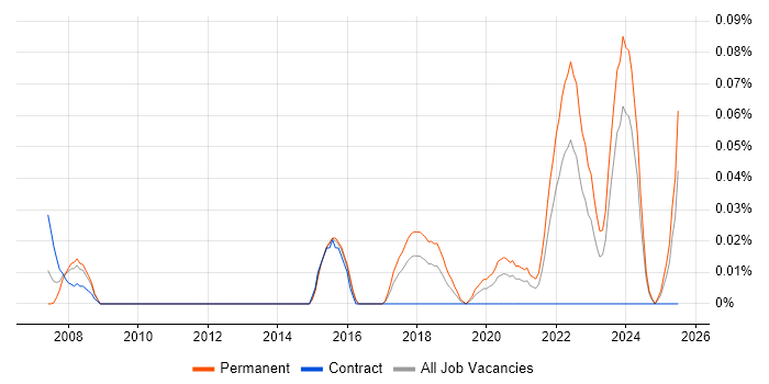 Job vacancy trend for ISO 13485 in the South West Job vacancy trend for ISO 13485 in the South West