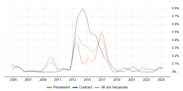 Job vacancy trend for ISO 14001 in the South West Job vacancy trend for ISO 14001 in the South West