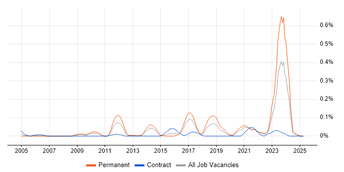 Job vacancy trend for ISO/IEC 15288 in the South West Job vacancy trend for ISO/IEC 15288 in the South West