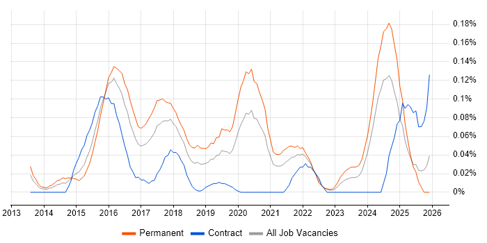 ISO 22301 job vacancy trend in the South West