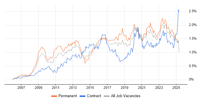 Job vacancy trend for ISO/IEC 27001 in the South West Job vacancy trend for ISO/IEC 27001 in the South West