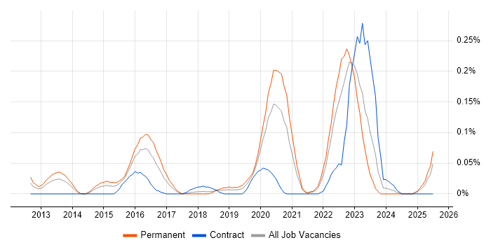 Job vacancy trend for ISO/IEC 27005 in the South West