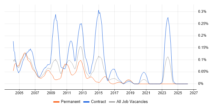 ISO 9000 job vacancy trend in the South West