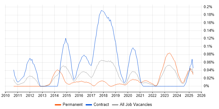 Job vacancy trend for ISSAP in the South West Job vacancy trend for ISSAP in the South West