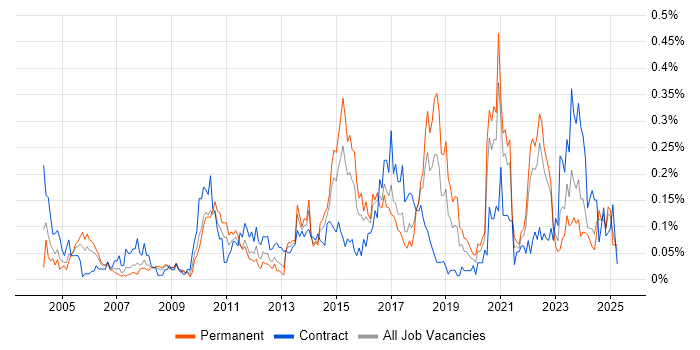 Job vacancy trend for Issue Tracking in the South West Job vacancy trend for Issue Tracking in the South West