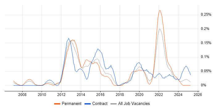 Job vacancy trend for ISTQB Advanced Certification in the South West Job vacancy trend for ISTQB Advanced Certification in the South West