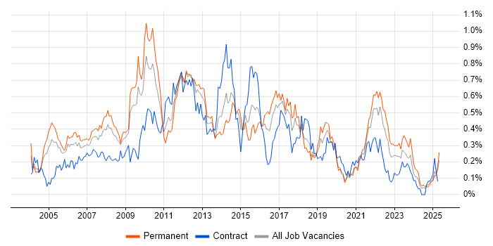 Job vacancy trend for ISTQB Foundation Certification in the South West Job vacancy trend for ISTQB Foundation Certification in the South West