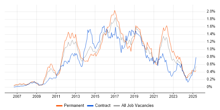 Job vacancy trend for ISTQB in the South West Job vacancy trend for ISTQB in the South West