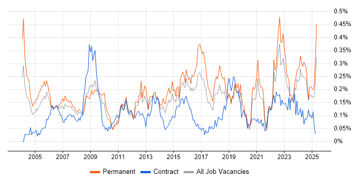 Job vacancy trend for IT Administrator in the South West Job vacancy trend for IT Administrator in the South West