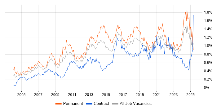 Job vacancy trend for IT Analyst in the South West Job vacancy trend for IT Analyst in the South West