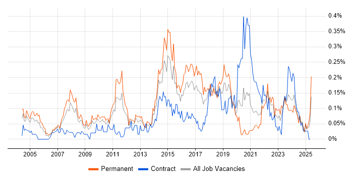 Job vacancy trend for IT Architect in the South West Job vacancy trend for IT Architect in the South West
