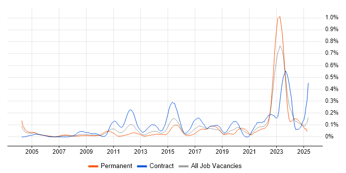 Job vacancy trend for IT Asset Management in the South West