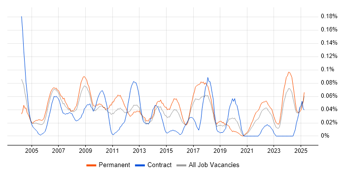 Job vacancy trend for IT Assistant in the South West Job vacancy trend for IT Assistant in the South West