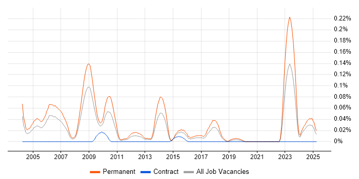 Job vacancy trend for IT Audit Manager in the South West Job vacancy trend for IT Audit Manager in the South West