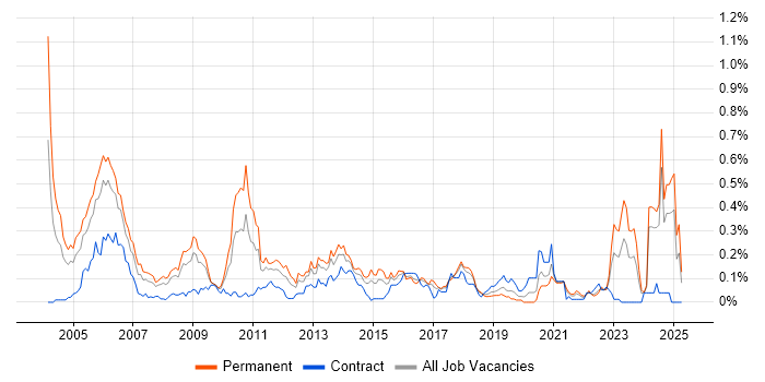 Job vacancy trend for IT Audit in the South West Job vacancy trend for IT Audit in the South West