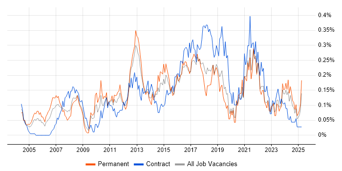 Job vacancy trend for IT Business Analyst in the South West Job vacancy trend for IT Business Analyst in the South West