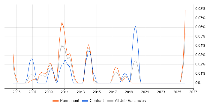 IT Buyer job vacancy trend in the South West