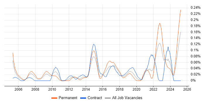 Job vacancy trend for IT Change Manager in the South West Job vacancy trend for IT Change Manager in the South West