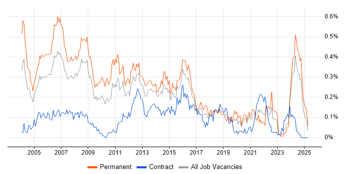 Job vacancy trend for IT Consultant in the South West Job vacancy trend for IT Consultant in the South West