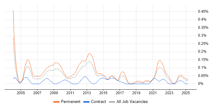 Job vacancy trend for IT Development Manager in the South West Job vacancy trend for IT Development Manager in the South West