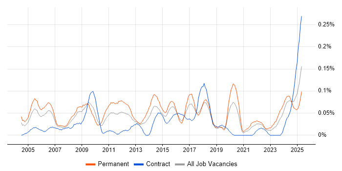 Job vacancy trend for IT Director in the South West Job vacancy trend for IT Director in the South West