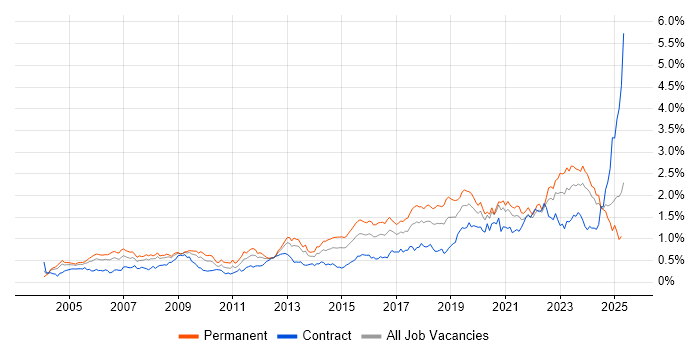 Job vacancy trend for IT Engineer in the South West Job vacancy trend for IT Engineer in the South West