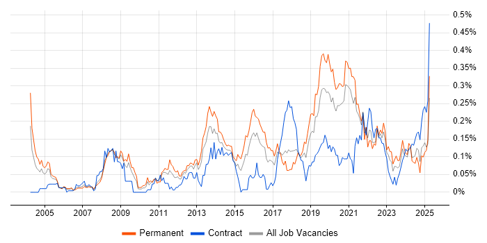 Job vacancy trend for IT Governance in the South West Job vacancy trend for IT Governance in the South West